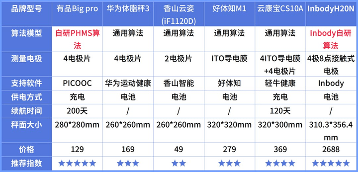晓！体脂秤真是智商税？怎么选看这一篇就够了!开元棋牌网站2023年6款体脂秤评测重磅揭(图1)