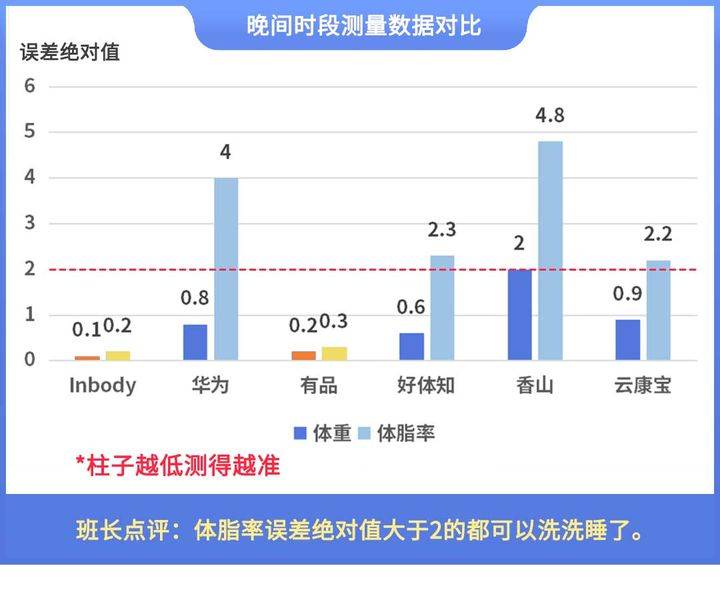 晓！体脂秤真是智商税？怎么选看这一篇就够了!开元棋牌网站2023年6款体脂秤评测重磅揭(图2)