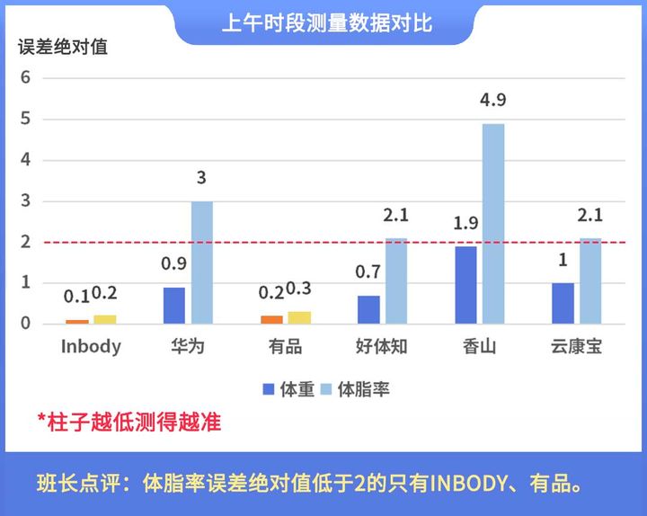 晓！体脂秤真是智商税？怎么选看这一篇就够了!开元棋牌网站2023年6款体脂秤评测重磅揭(图4)