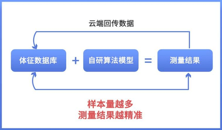 晓！体脂秤真是智商税？怎么选看这一篇就够了!开元棋牌网站2023年6款体脂秤评测重磅揭(图17)